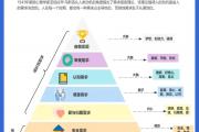 马斯洛需求层次模型